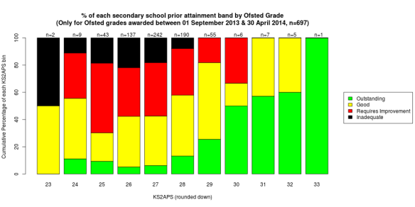 Ofsted Grade by Prior Attainment since 1 September 2013