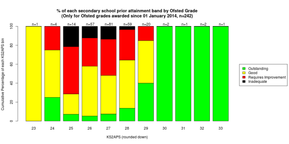 Ofsted Grade by Prior Attainment since 1 January 2014