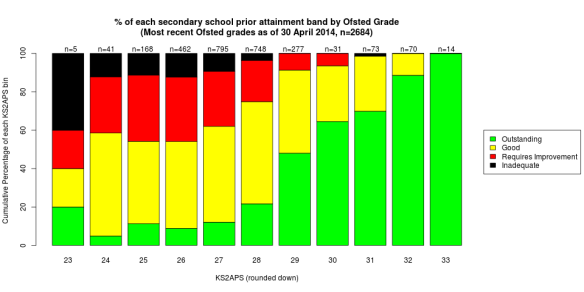 Ofsted Grade by Prior Attainment as of 30 April 2014